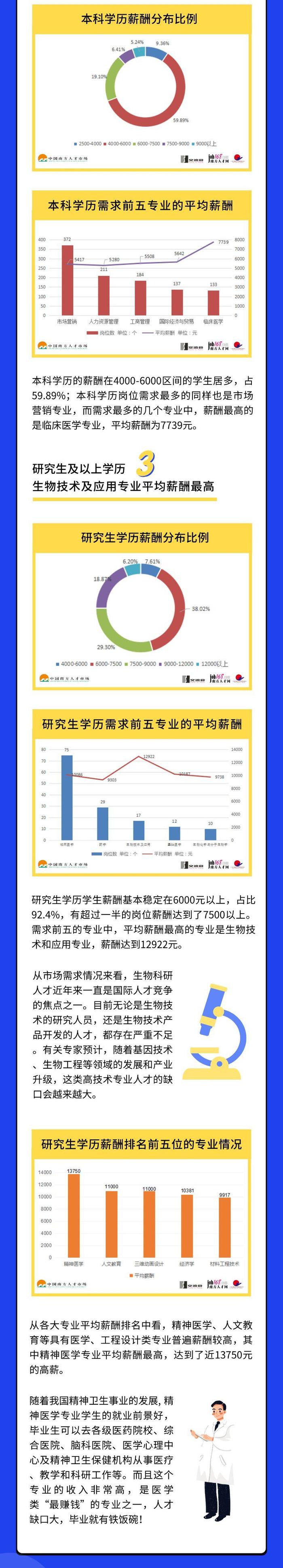 南方人才市场发布最新高校毕业生需求报告！本科学历最赚钱的专业竟然是它！