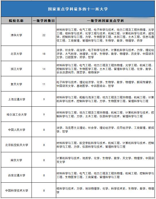 这11所大学最多国家重点学科！有你想考的吗？