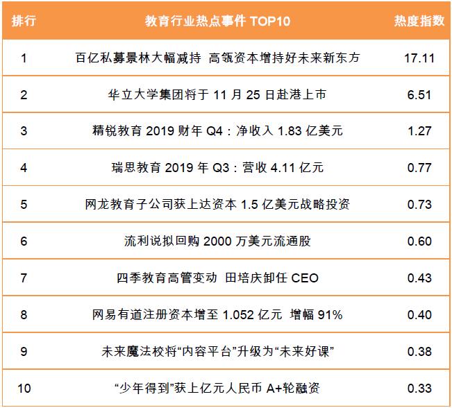 行业周报 | 高瓴资本增持好未来新东方 华立大学集团将赴港上市