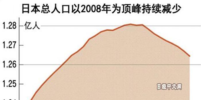 2017日本人口_日本人口