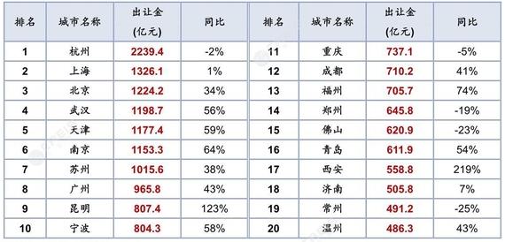 2019楼市“三季报”|土地市场由热转冷  多重压力下房企如何稳住“粮仓”？