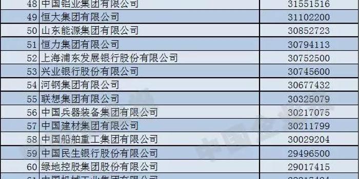 重磅!2018年中国企业500强发布 陕西7家企业