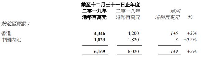 太古、恒隆、九龙仓、嘉里、凯德CRCT……2019年港/外资商业地产业绩盘点