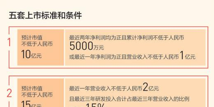 经济聚焦:解码科创板注册制 上市标准和条件有