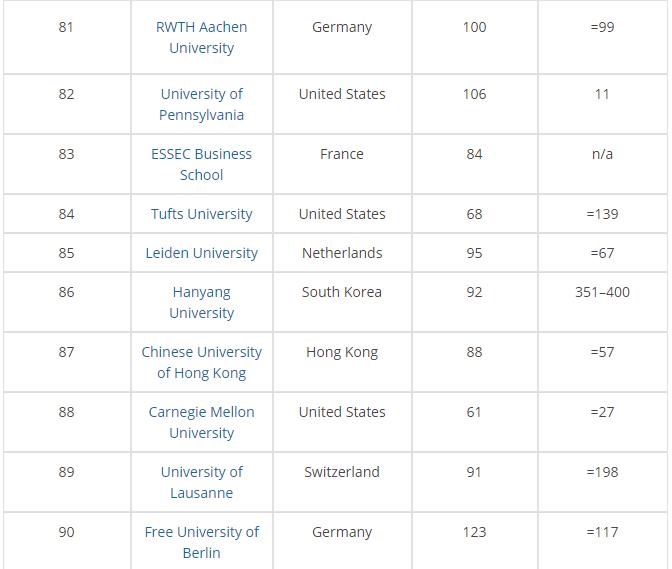 毕业生就业哪家强？看这份全球大学毕业生就业能力排名就知道了