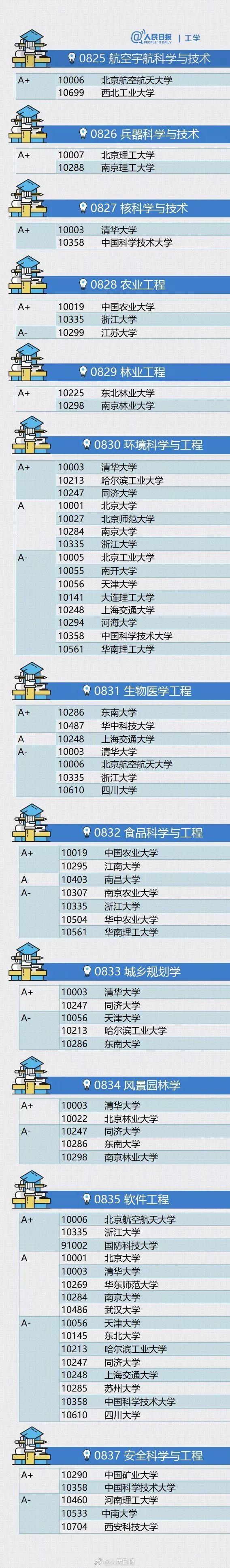 《人民日报》认证的各学科权威大学排名! 牌面够大！