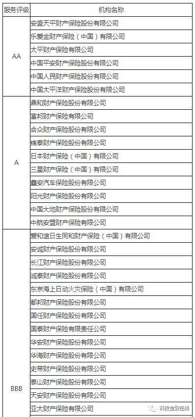 保险公司服务评级出炉！这些险企服务垫底 京东安联名列其中