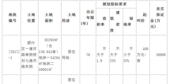 备受瞩目又怎样?土拍三块地全流拍,土地市场严