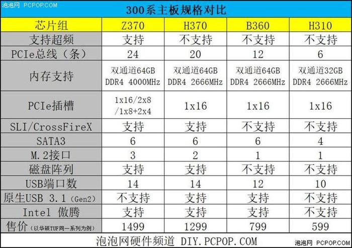 一张图看懂！不同型号300系主板有哪些区别？