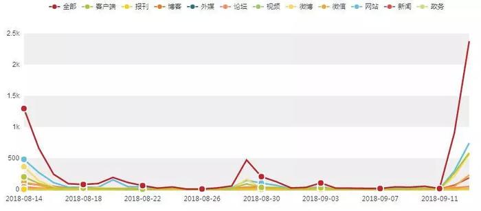 「8月14日-9月13日」汽车行业舆情大事件排行榜