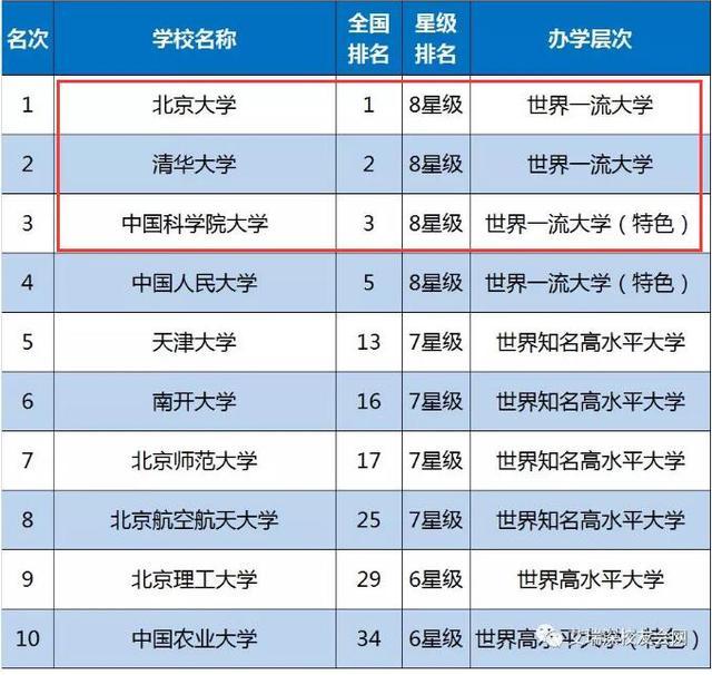 2019中国区域大学排名发布：北大、武大…上榜，你的大学排第几？