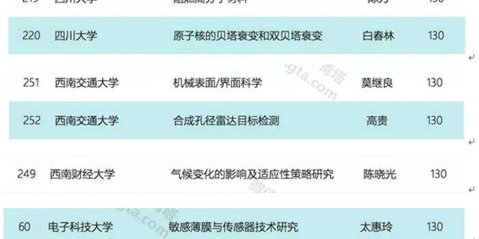 2018优秀青年科学基金项目:省内5高校入选 川