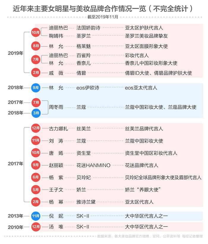 “肖战亲选”“李现推荐”…大数据揭秘护肤美妆大牌为何偏爱男明星？