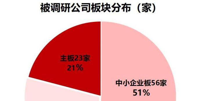 机构除了密集调研MSCI成份股 还盯上了这只5