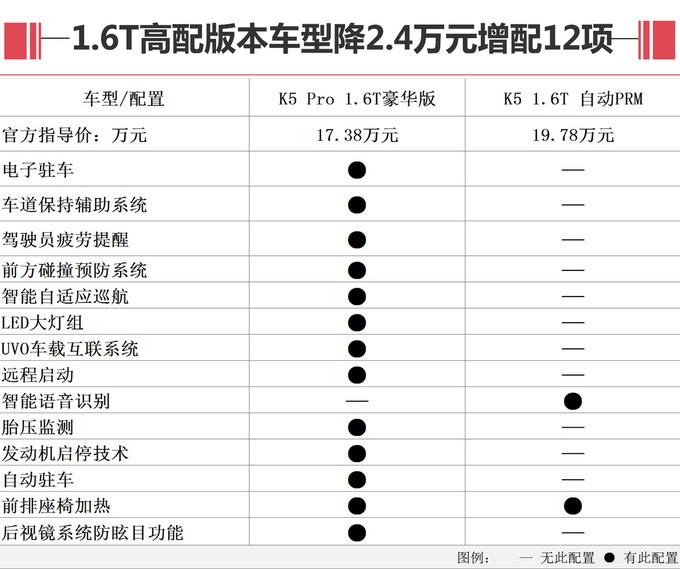 起亚也过双11！K5 Pro上市，相比K5降价2.4万元增配12项