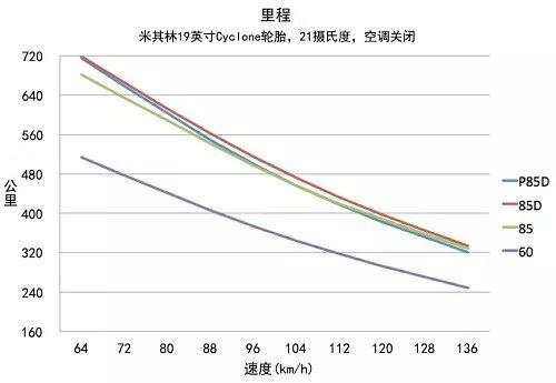 宣称续航400km，实际却开不到300km，为啥差这么多？