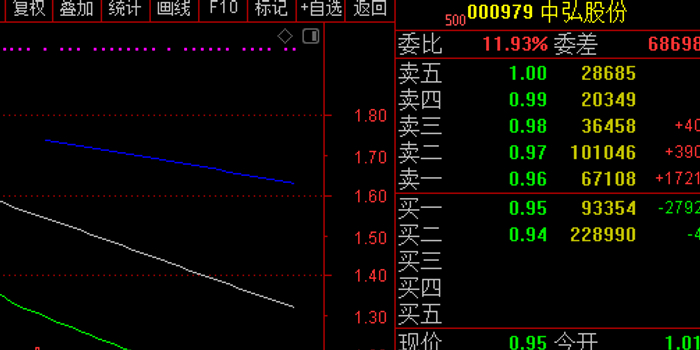 中弘股份跌破1元,沦为仙股