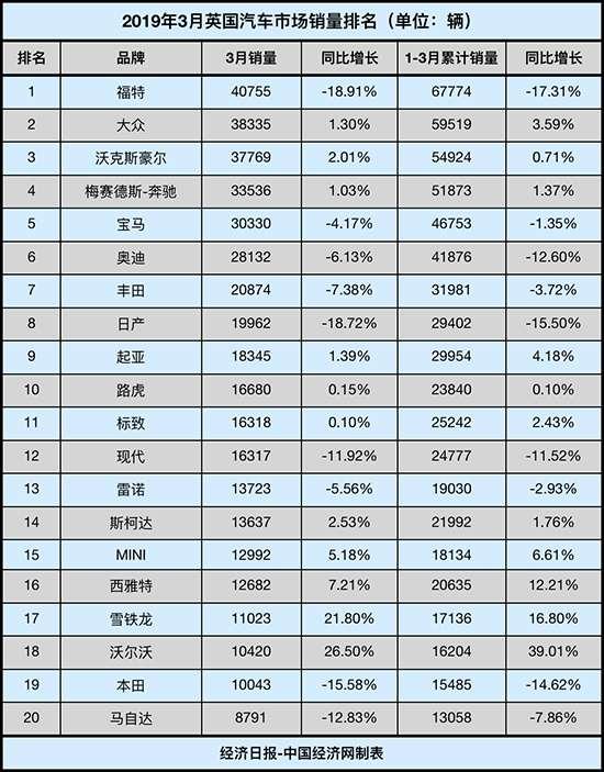 英国车市遭遇“最糟3月” “脱欧”引发“停产潮”