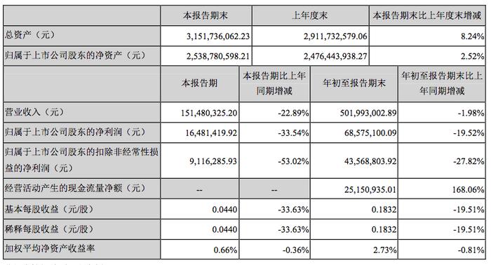 三盛教育2019财年Q3营收1.51亿元，同比下降22.89%