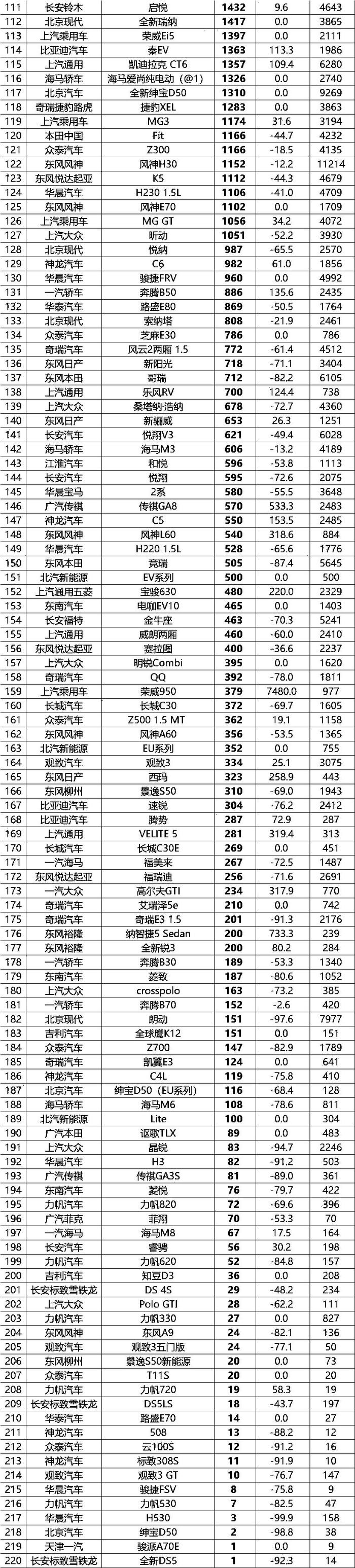 4月份销量排行榜｜南北大众环比大降，传祺GS4大跌36%