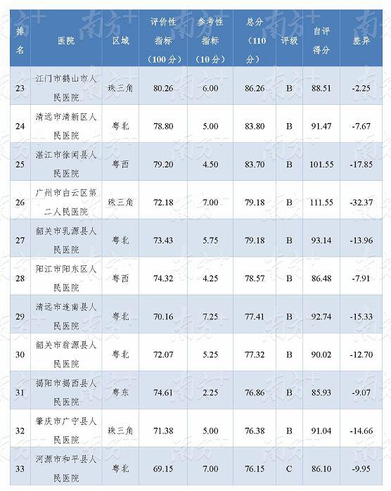 广东省卫健委发布的最新医院排名，你熟悉的医院排第几？