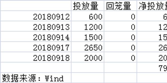 央行再施2000亿逆回购,近5日累计净投放7950