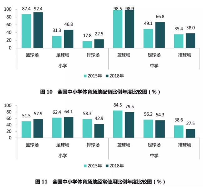 教育部发布《2018年体育与健康监测结果报告》，肥胖率与体能总分等数据均有所上升