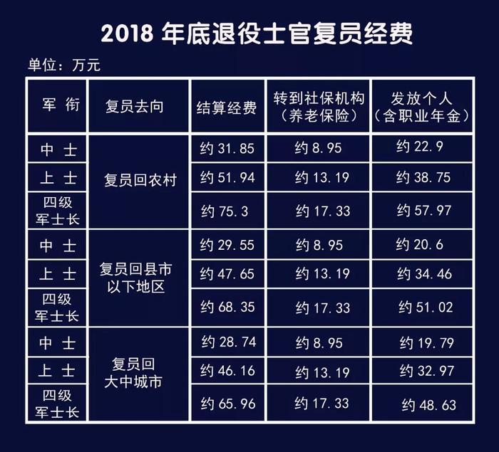 注意查收｜2018年士官退伍费明细标准公布！最高70余万