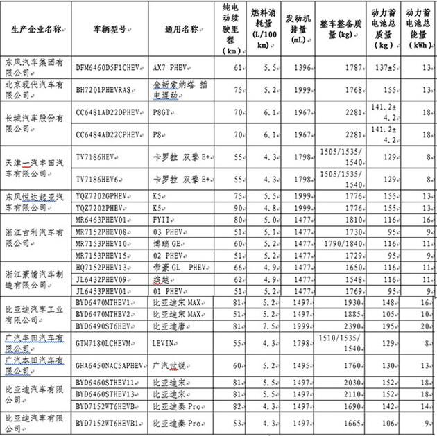 工信部：第22批免购置税车型目录发布