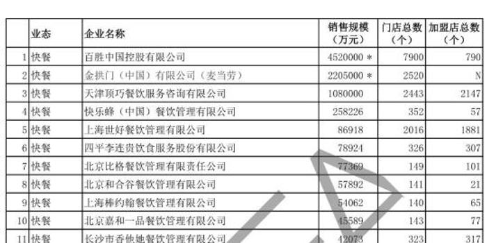 2017中国特许连锁百强出炉 健身行业业绩增速