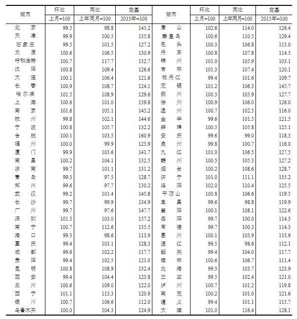 统计局：9月新建商品住宅房价53城环比上涨