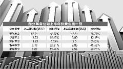 余额宝规模下降 天弘基金上半年营收却增长42%