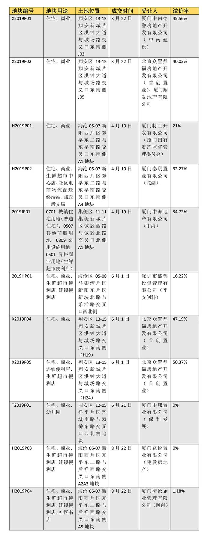 厦门不再限地价？今年出让11幅住宅用地均以价高者得