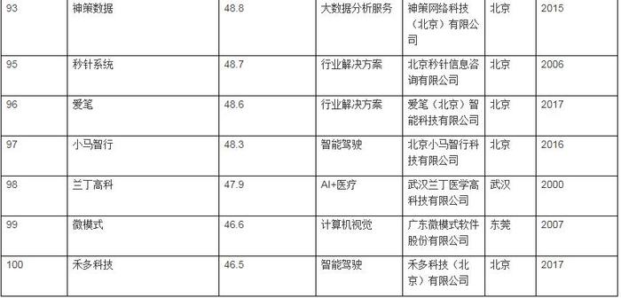 胡润2019中国人工智能企业百强榜：北京55家居首