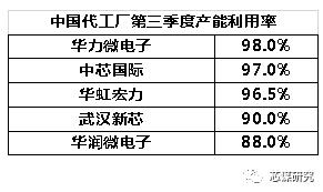 芯谋专栏｜中国晶圆制造产能过剩了吗？