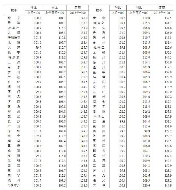 统计局：9月新建商品住宅房价53城环比上涨