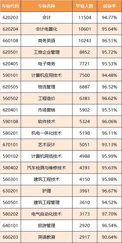 专科就业率超本科！山东需要更多的“蓝翔技校”吗？