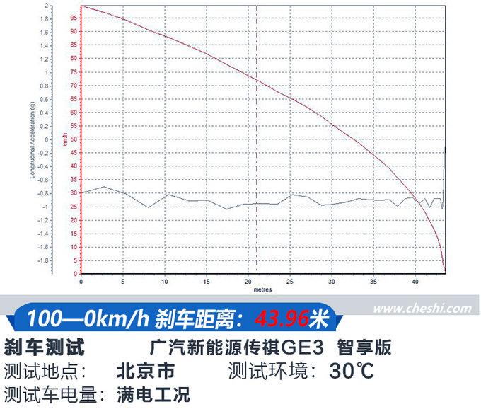 加速比宝马X1还快？ 广汽新能源传祺GE3试驾