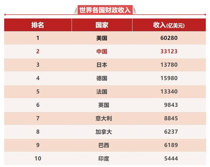 什么叫综合国力？几张表告诉你中国在世界的地位！