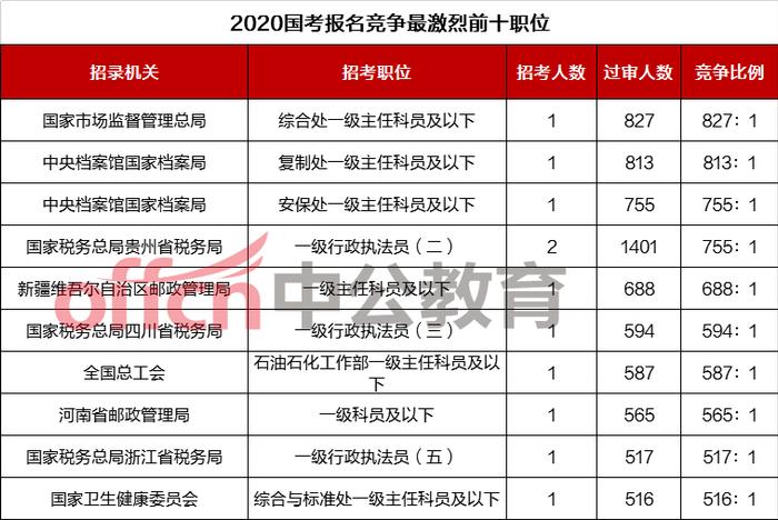 国考数据丨报名第5天人数近40万，中央机关职位竞争更激烈！