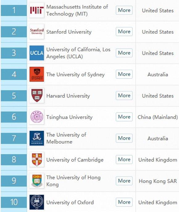 2020 QS世界大学毕业生就业力排名前十名。图片来源:QS官网