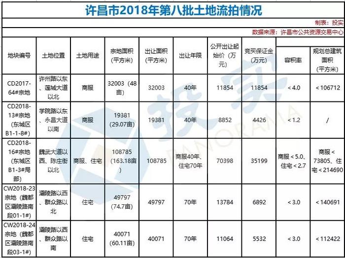 后棚改时代：许昌首次5宗土地全部流拍  洛阳8天卖地近千亩