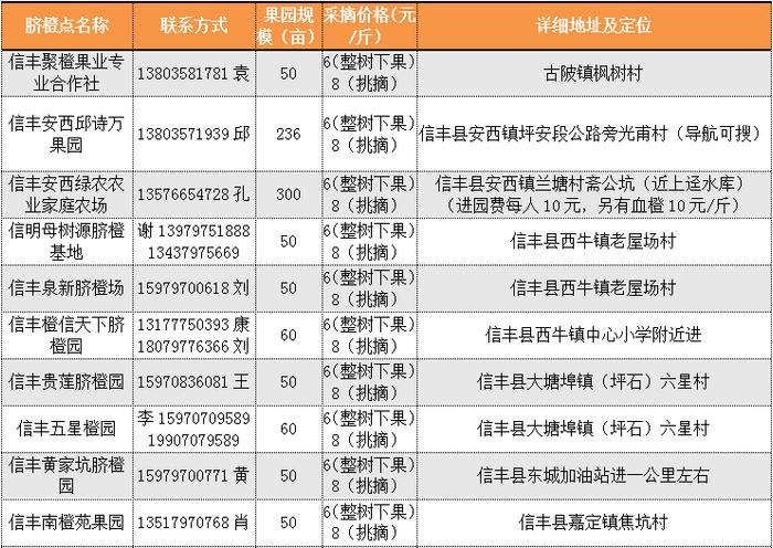 惊喜 | 全世界最好吃的赣南脐橙今天开摘！采摘攻略出炉！赶紧转发+收藏！