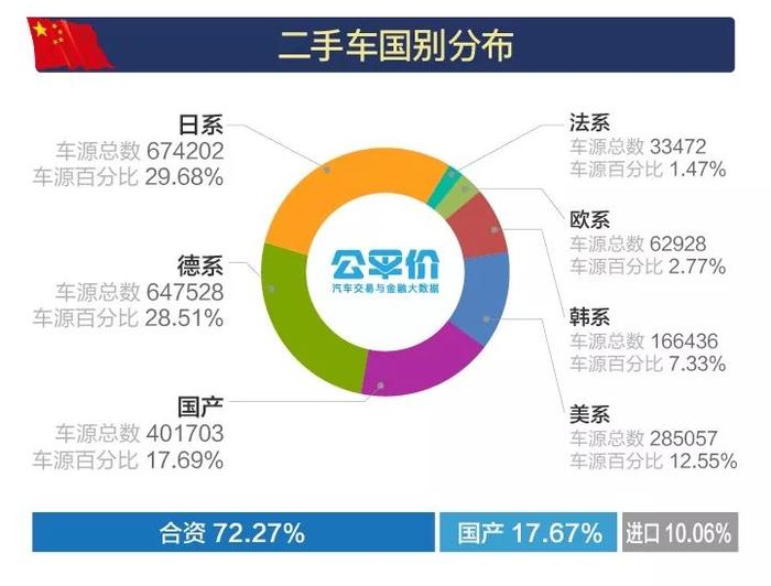 行业数据｜2018年5月全国二手车市场行情报告，车源增至227万辆