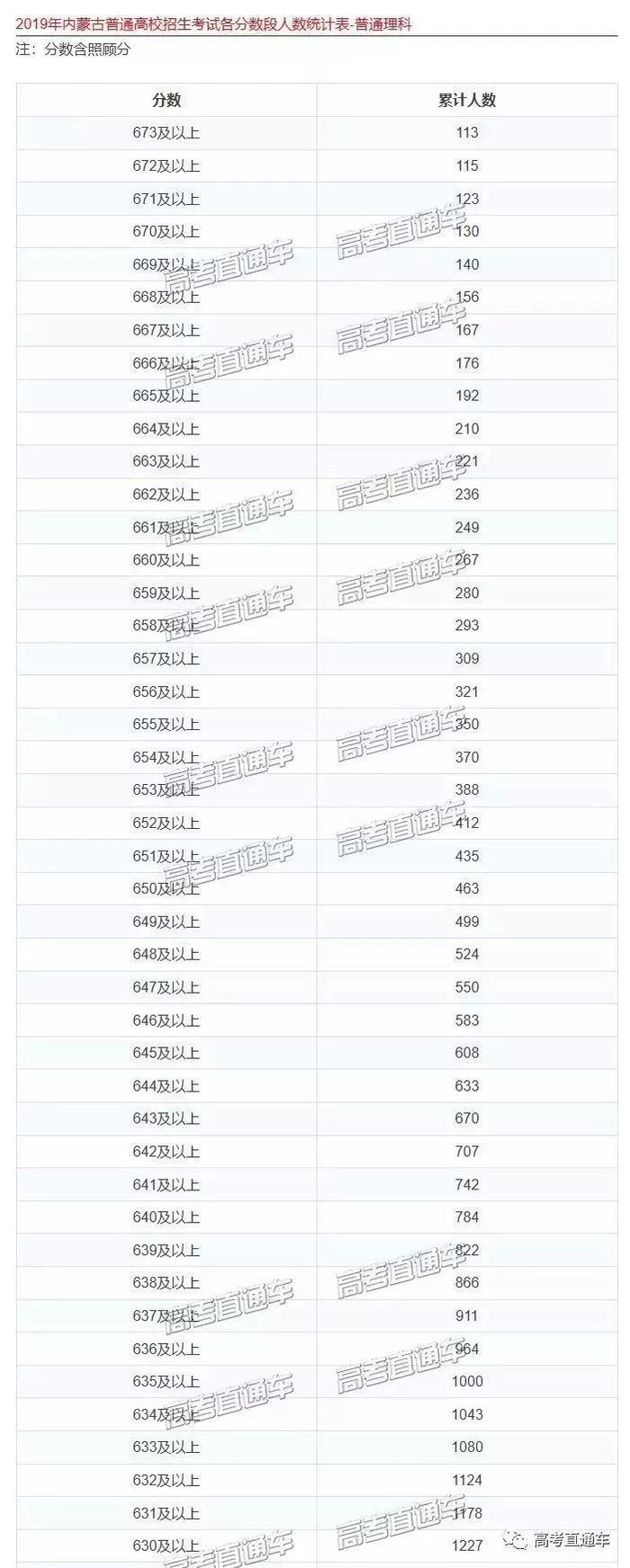 多考1分超万人！你的期中考成绩全省排第几？官方数据告诉你！