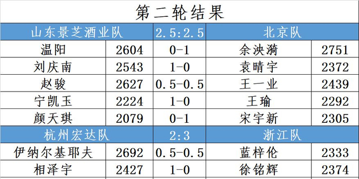 众弈杯2019国象甲级联赛第二轮结果+积分榜