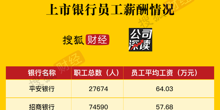 原创 银行员工薪资排行榜:平安人均年薪超60万