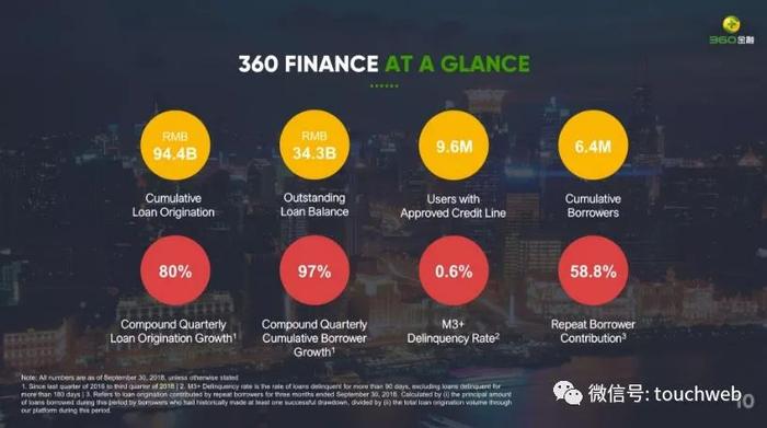 360金融的数据介绍