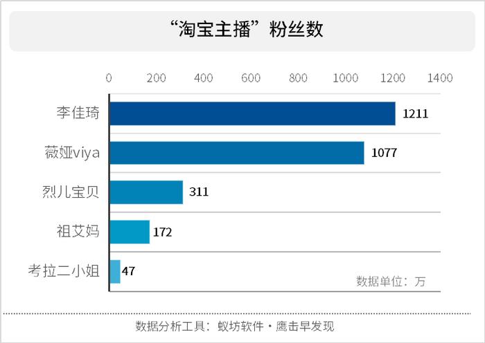 电商淘宝网红直播江湖，谁才是年度带货王？