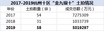 502亿！“金九银十”杭州土拍金额再拿第一！新房库存猛增约12400套